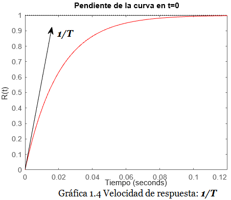 gráfica s1o 1.5 gráfica s1o 1.5