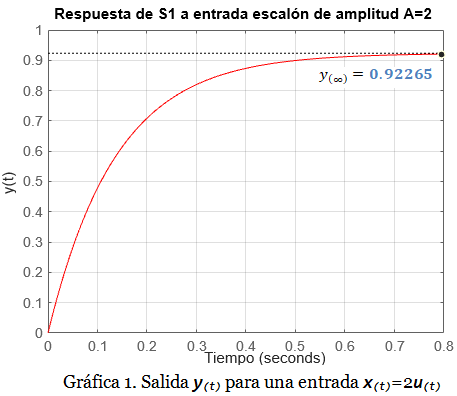 gráfica s1o 1