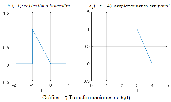 gráfica ss1 1.5