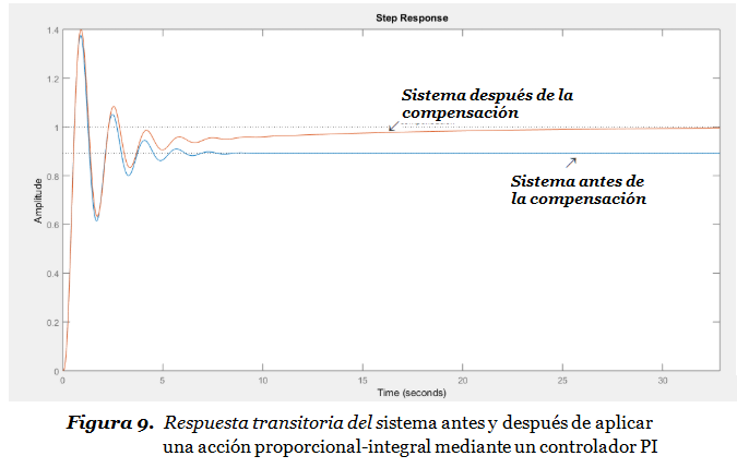 figura 10 pid