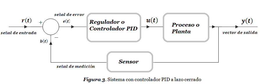 figura 2 pid