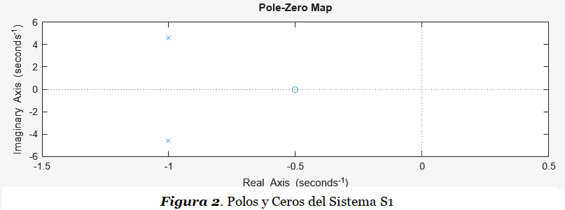 figura 2 tl pole zero map