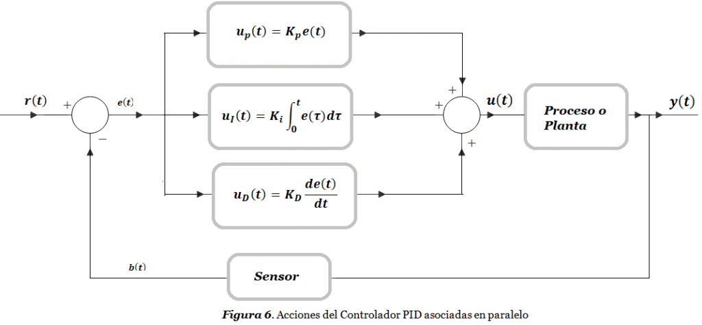 figura 3 pid