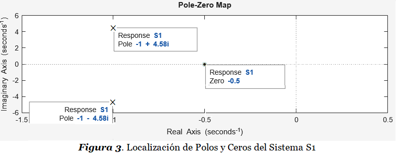 figura 3 tl pole zero map