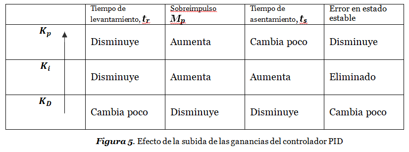 figura 4 pid