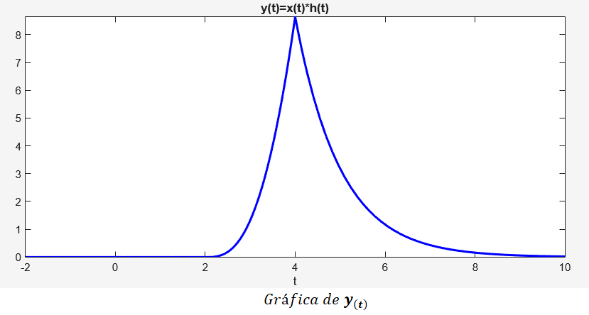 Convolución en tiempo continuo - Ejercicio resuelto 1 figura 12r cve1