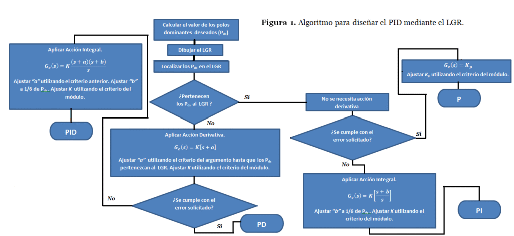 Algoritmo para diseñar Controladores PID mediante el LGR figura 12r pid