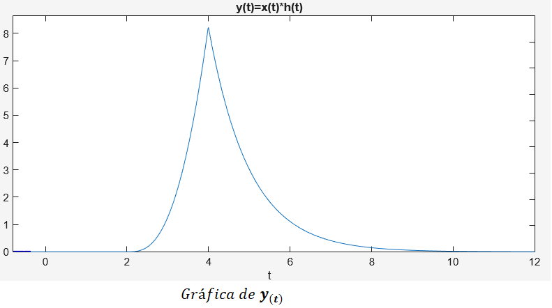 Convolución en tiempo continuo - Ejercicio resuelto 1 figura 13 cve1