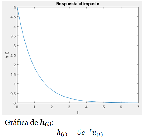 Convolución en tiempo continuo - Ejercicio resuelto 1 figura 2 cve1