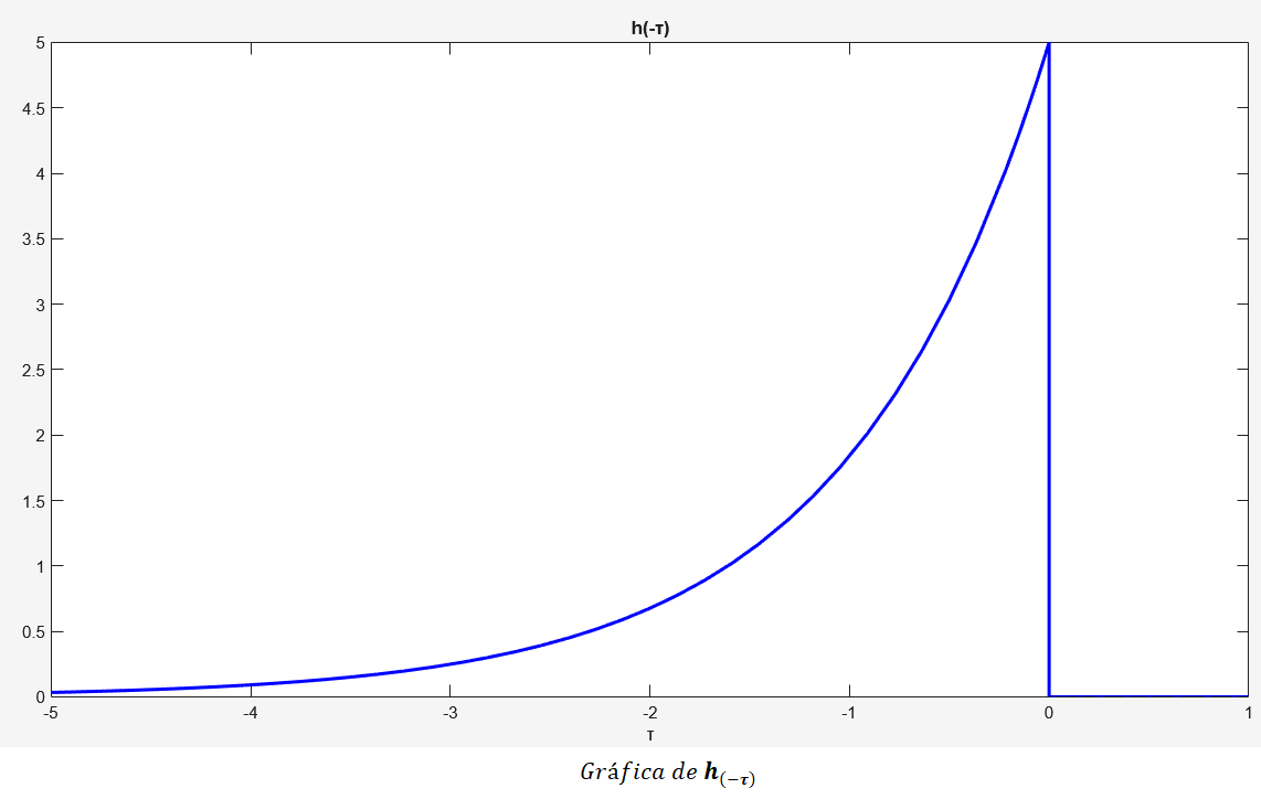 Convolución en tiempo continuo - Ejercicio resuelto 1 figura 3rrr cve1