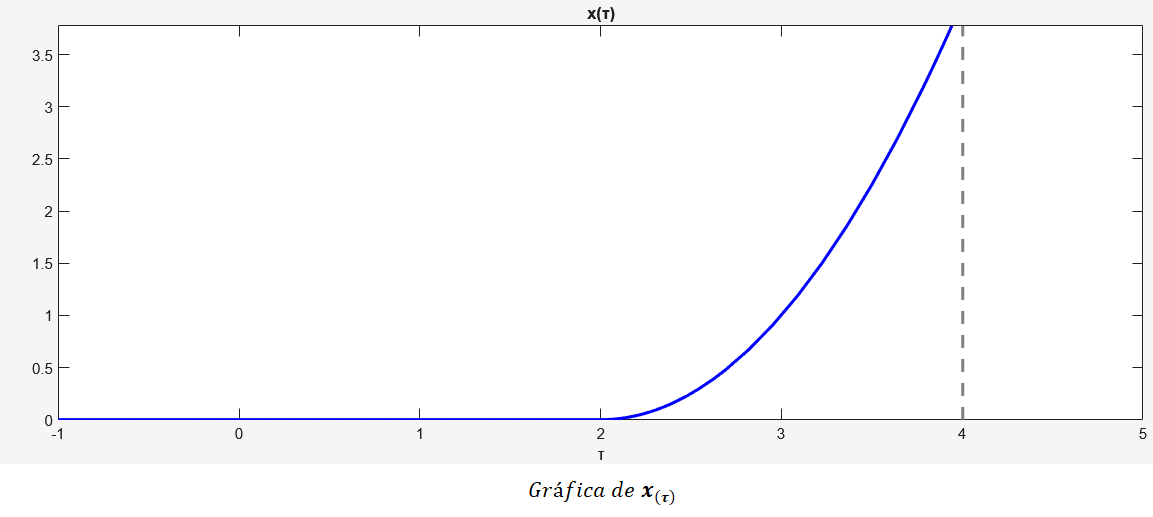 Convolución en tiempo continuo - Ejercicio resuelto 1 figura 5rrrr cve1