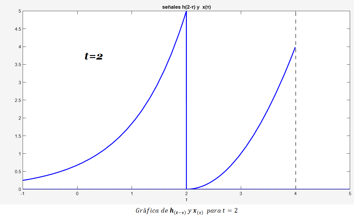 Convolución en tiempo continuo - Ejercicio resuelto 1 figura 6rr cve1
