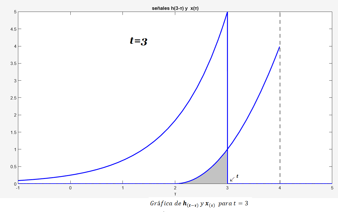 Convolución en tiempo continuo - Ejercicio resuelto 1 figura 7rr cve1