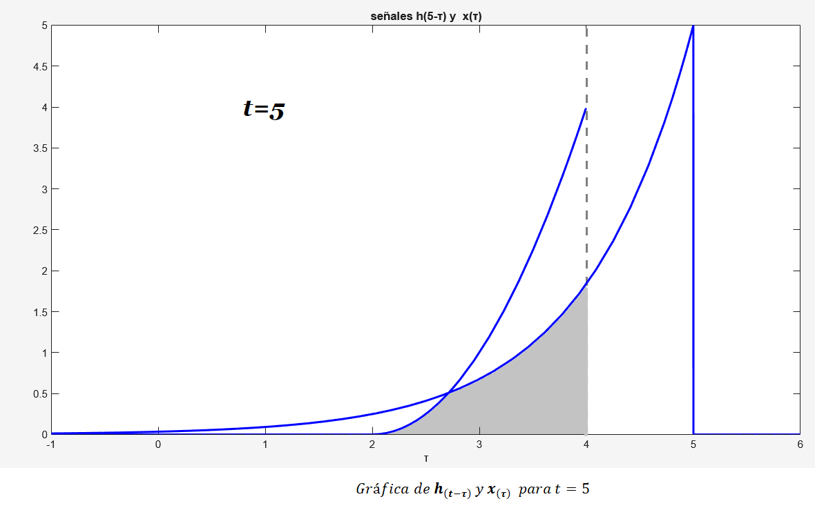 Convolución en tiempo continuo - Ejercicio resuelto 1 figura 8rr cve1