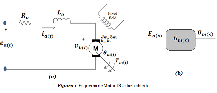 Motor DC - FT y Diagrama de bloques a lazo abierto figura 1 eme1